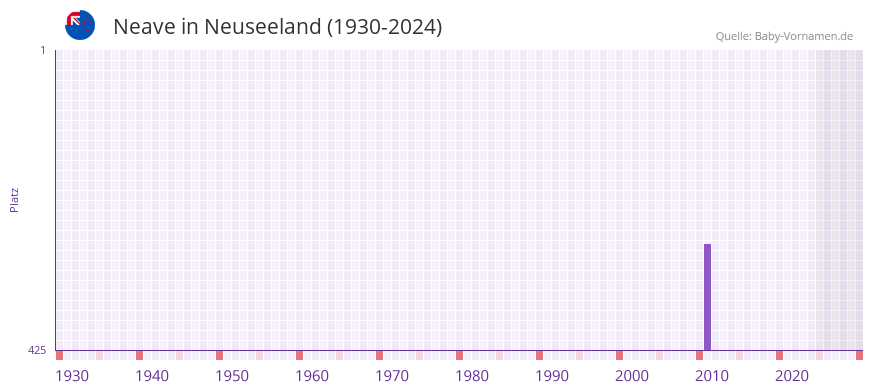 Neave in der Vornamen-Hitliste von Neuseeland (1930-2024)