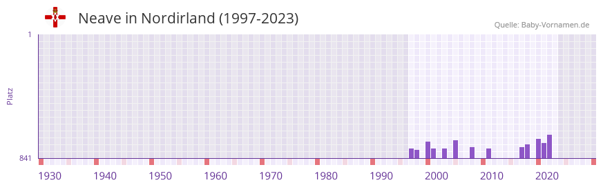 Neave in der Vornamen-Hitliste von Nordirland (1997-2023)