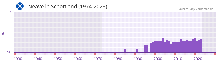 Neave in der Vornamen-Hitliste von Schottland (1974-2023)
