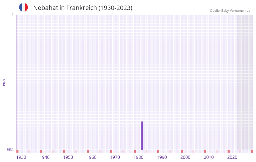 Nebahat in der Vornamen-Hitliste von Frankreich (1930-2023)
