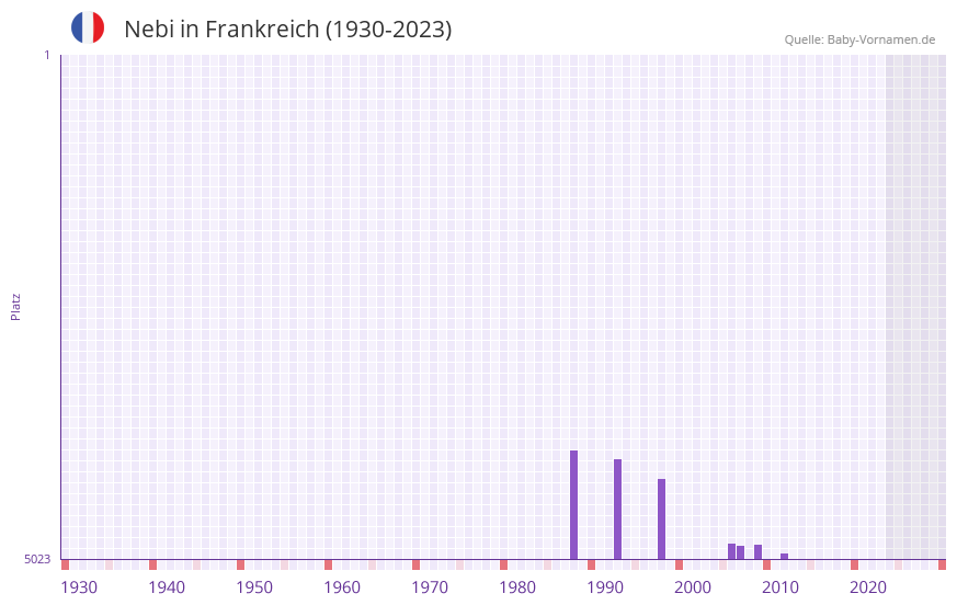Nebi in der Vornamen-Hitliste von Frankreich (1930-2023) Nebi in der Vornamen-Hitliste von Frankreich (1930-2023)