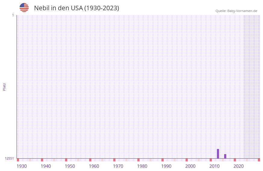 Nebil in der Vornamen-Hitliste von den USA (1930-2023) Nebil in der Vornamen-Hitliste von den USA (1930-2023)