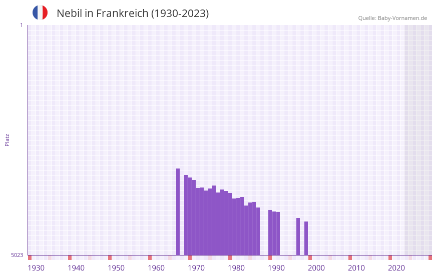 Nebil in der Vornamen-Hitliste von Frankreich (1930-2023) Nebil in der Vornamen-Hitliste von Frankreich (1930-2023)