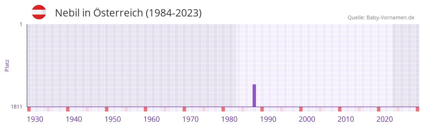 Nebil in der Vornamen-Hitliste von Österreich (1984-2023) Nebil in der Vornamen-Hitliste von Österreich (1984-2023)