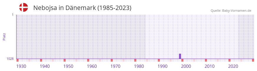 Nebojsa in der Vornamen-Hitliste von Dnemark (1985-2023)