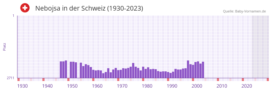 Nebojsa in der Vornamen-Hitliste von der Schweiz (1930-2023)