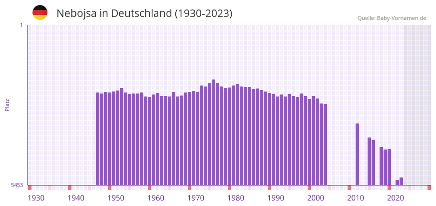 Nebojsa in der Vornamen-Hitliste von Deutschland (1930-2023)