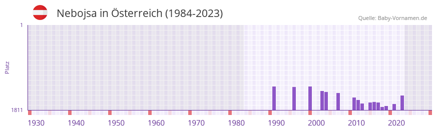 Nebojsa in der Vornamen-Hitliste von sterreich (1984-2023)