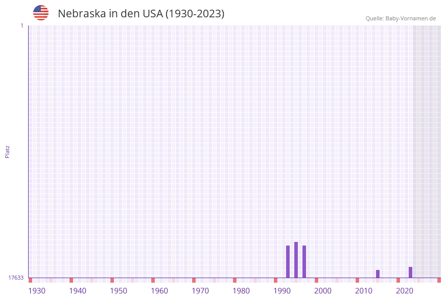 Nebraska in der Vornamen-Hitliste von den USA (1930-2023)