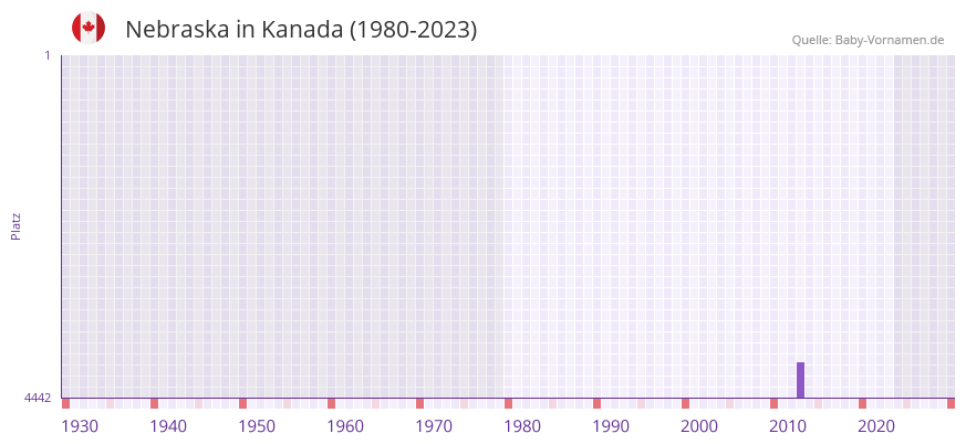 Nebraska in der Vornamen-Hitliste von Kanada (1980-2023)