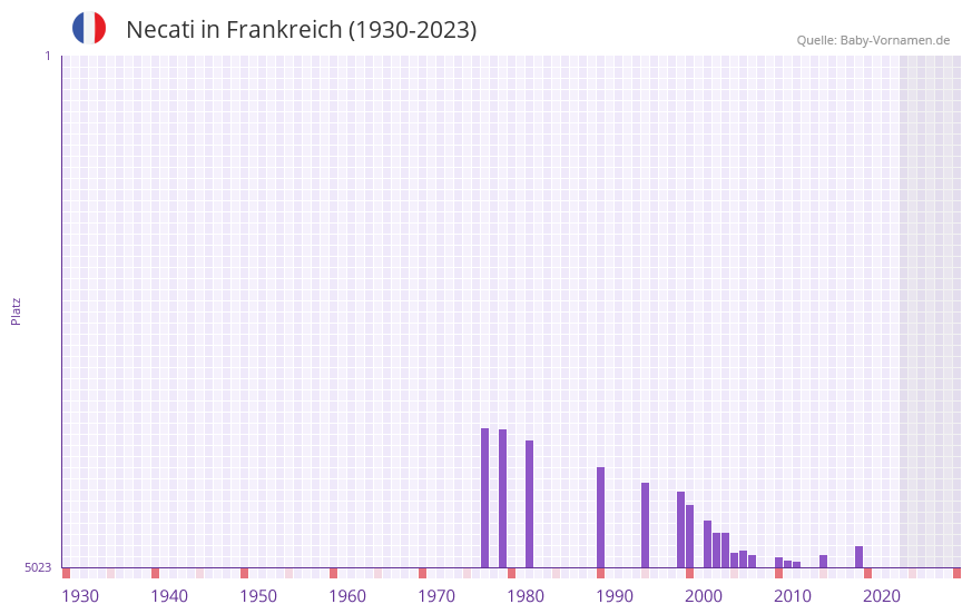 Necati in der Vornamen-Hitliste von Frankreich (1930-2023)
