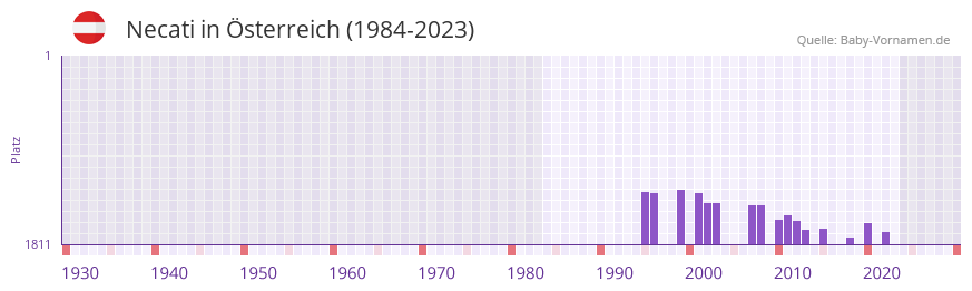Necati in der Vornamen-Hitliste von sterreich (1984-2023)
