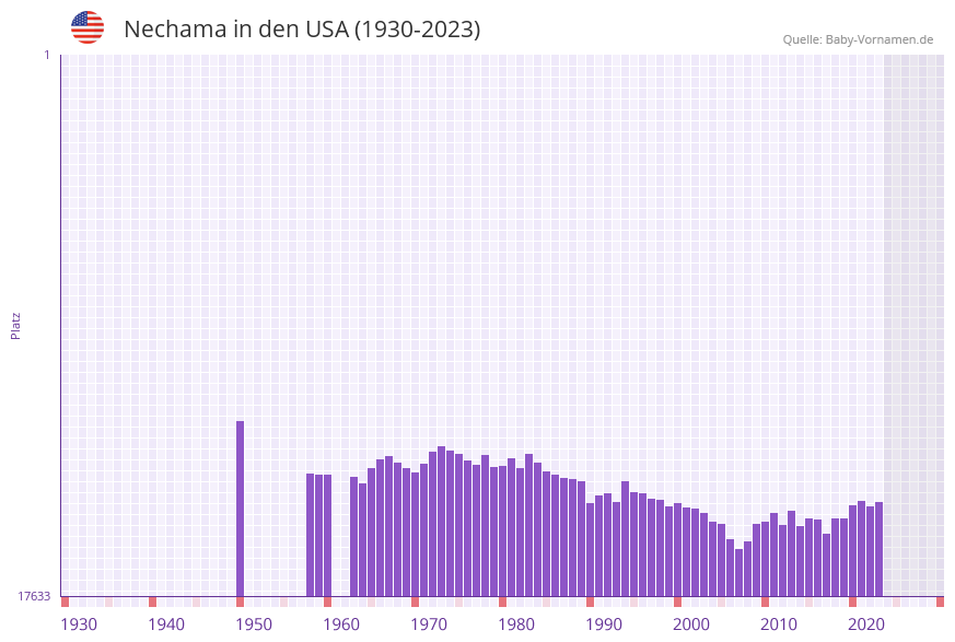 Nechama in der Vornamen-Hitliste von den USA (1930-2023)