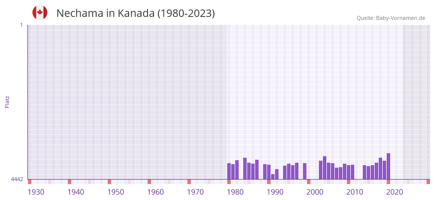 Nechama in der Vornamen-Hitliste von Kanada (1980-2023)