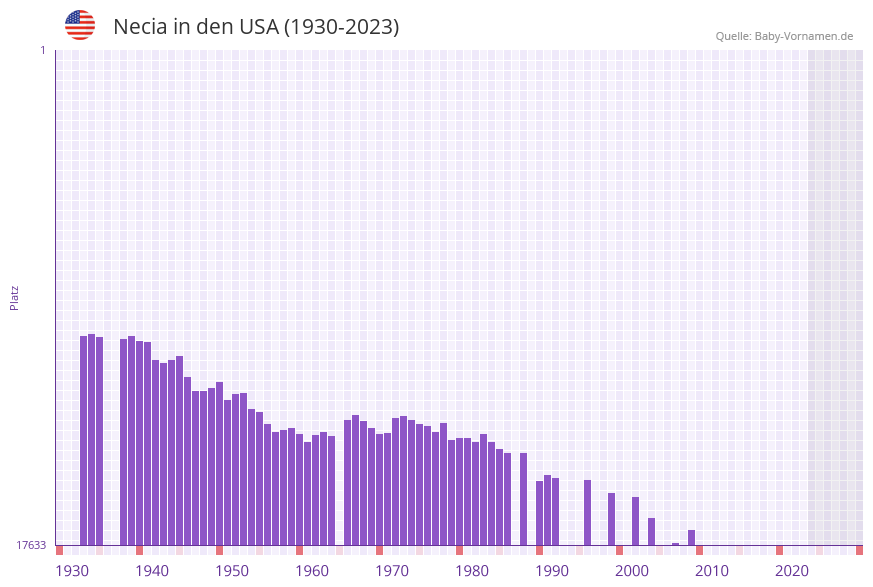 Necia in der Vornamen-Hitliste von den USA (1930-2023)