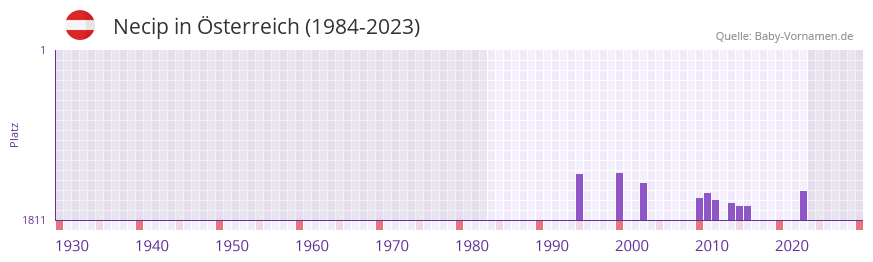 Necip in der Vornamen-Hitliste von Österreich (1984-2023) Necip in der Vornamen-Hitliste von Österreich (1984-2023)