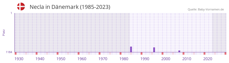 Necla in der Vornamen-Hitliste von Dänemark (1985-2023) Necla in der Vornamen-Hitliste von Dänemark (1985-2023)