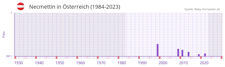Necmettin in der Vornamen-Hitliste von sterreich (1984-2023)