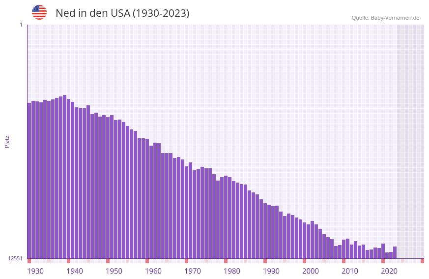 Ned in der Vornamen-Hitliste von den USA (1930-2023) Ned in der Vornamen-Hitliste von den USA (1930-2023)