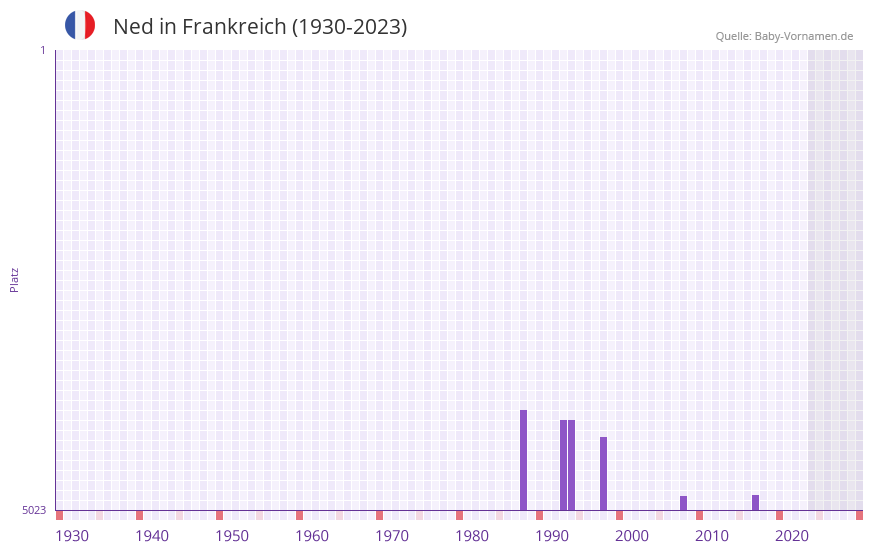 Ned in der Vornamen-Hitliste von Frankreich (1930-2023) Ned in der Vornamen-Hitliste von Frankreich (1930-2023)