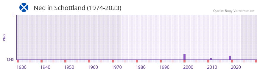 Ned in der Vornamen-Hitliste von Schottland (1974-2023) Ned in der Vornamen-Hitliste von Schottland (1974-2023)
