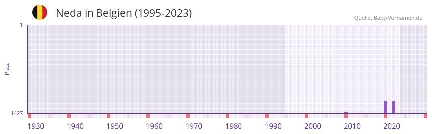 Neda in der Vornamen-Hitliste von Belgien (1995-2023)
