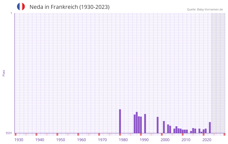 Neda in der Vornamen-Hitliste von Frankreich (1930-2023)