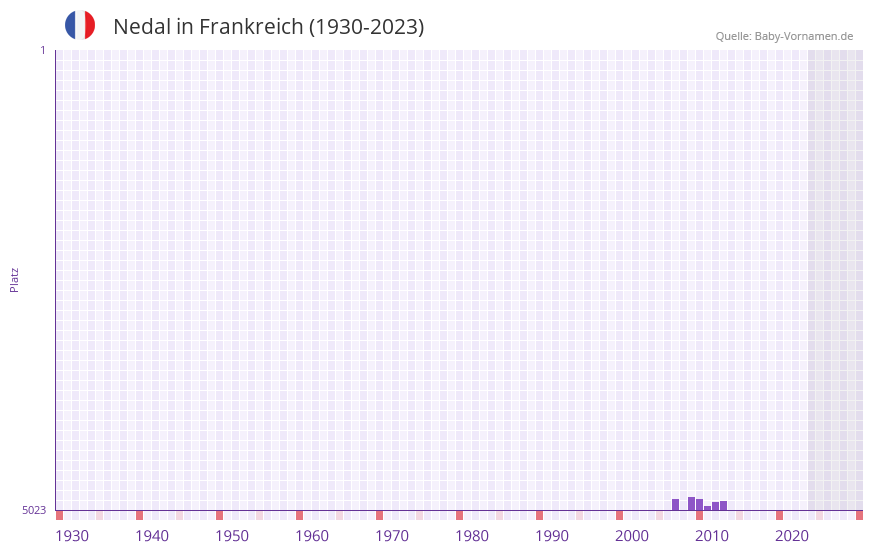 Nedal in der Vornamen-Hitliste von Frankreich (1930-2023)