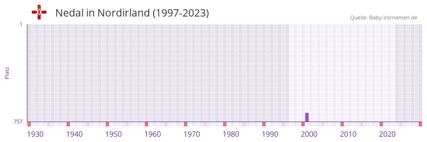 Nedal in der Vornamen-Hitliste von Nordirland (1997-2023)