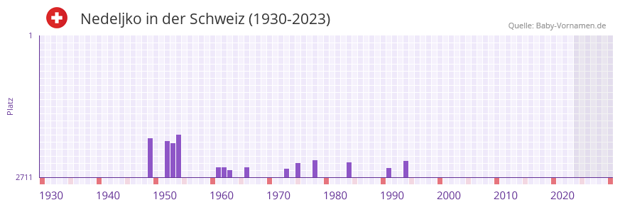 Nedeljko in der Vornamen-Hitliste von der Schweiz (1930-2023)