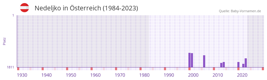 Nedeljko in der Vornamen-Hitliste von sterreich (1984-2023)