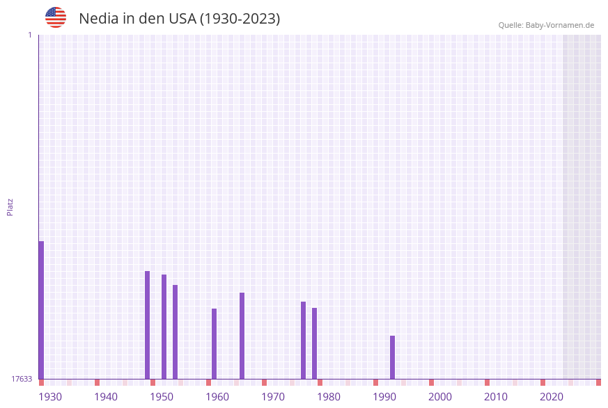 Nedia in der Vornamen-Hitliste von den USA (1930-2023) Nedia in der Vornamen-Hitliste von den USA (1930-2023)