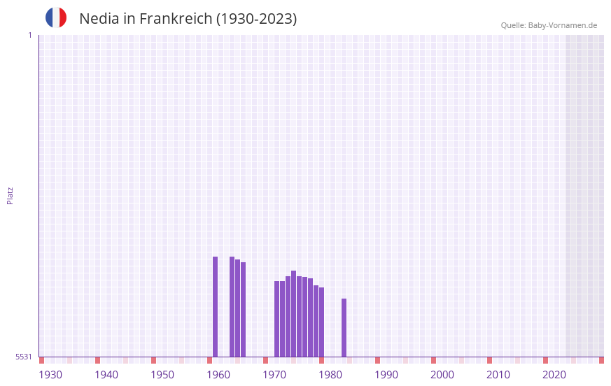 Nedia in der Vornamen-Hitliste von Frankreich (1930-2023) Nedia in der Vornamen-Hitliste von Frankreich (1930-2023)