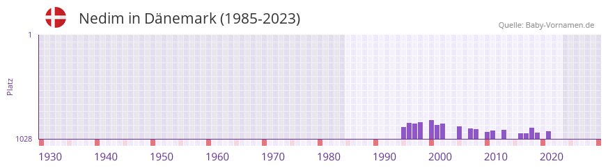 Nedim in der Vornamen-Hitliste von Dnemark (1985-2023)
