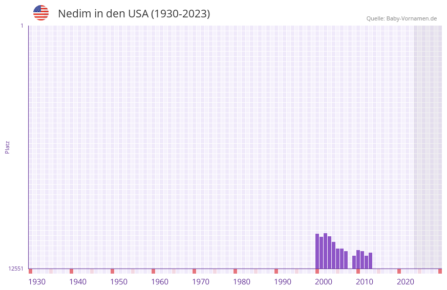 Nedim in der Vornamen-Hitliste von den USA (1930-2023)