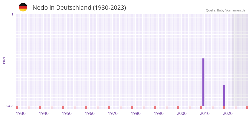 Nedo in der Vornamen-Hitliste von Deutschland (1930-2023) Nedo in der Vornamen-Hitliste von Deutschland (1930-2023)