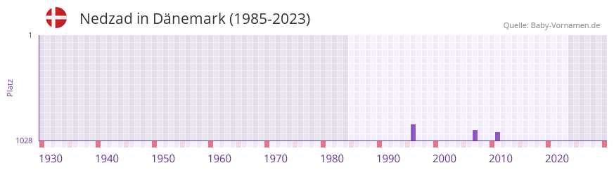 Nedzad in der Vornamen-Hitliste von Dnemark (1985-2023)