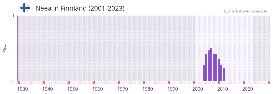 Neea in der Vornamen-Hitliste von Finnland (2001-2023)