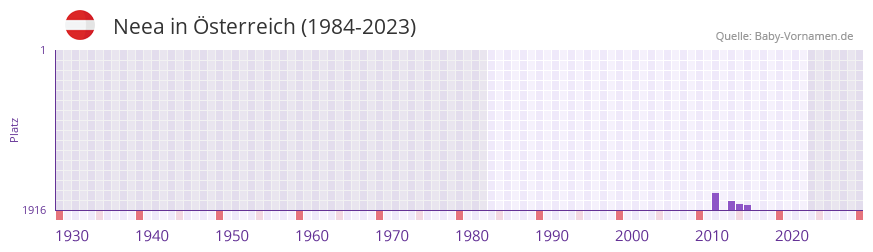 Neea in der Vornamen-Hitliste von sterreich (1984-2023)