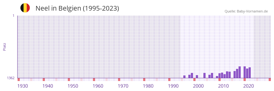 Neel in der Vornamen-Hitliste von Belgien (1995-2023)