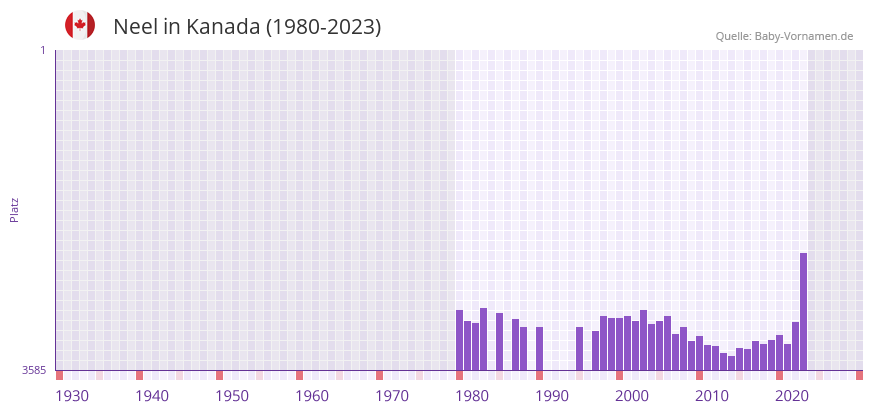 Neel in der Vornamen-Hitliste von Kanada (1980-2023)