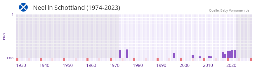 Neel in der Vornamen-Hitliste von Schottland (1974-2023)