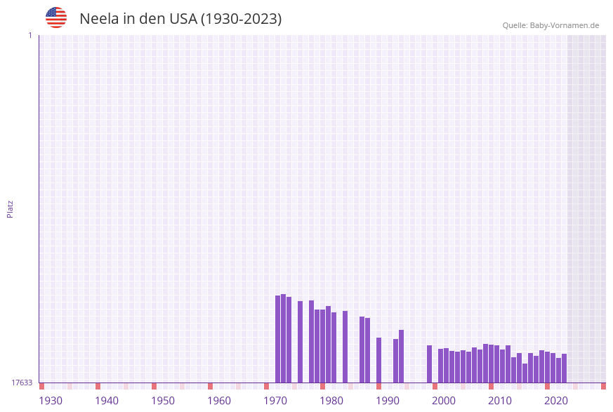 Neela in der Vornamen-Hitliste von den USA (1930-2023)