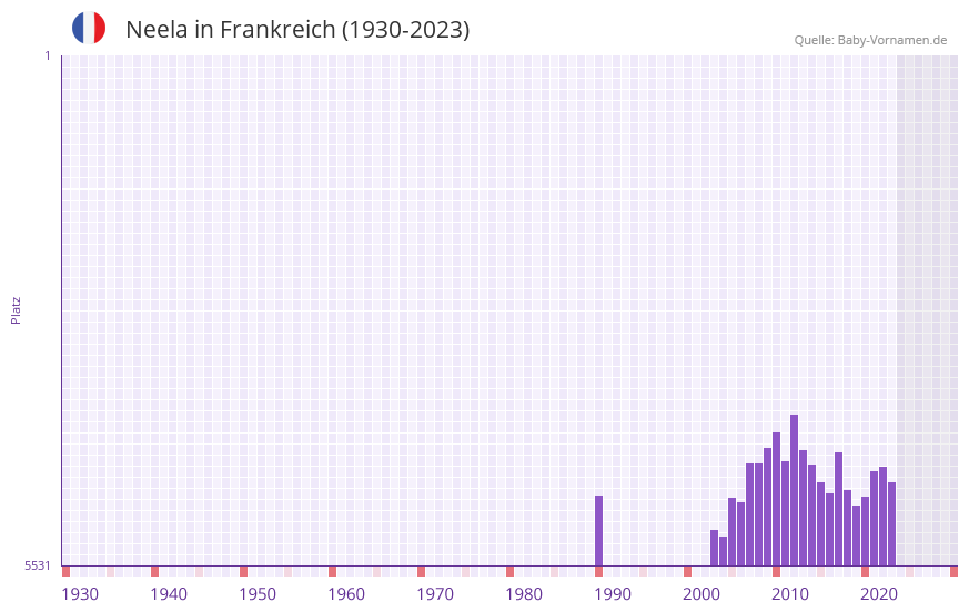Neela in der Vornamen-Hitliste von Frankreich (1930-2023)