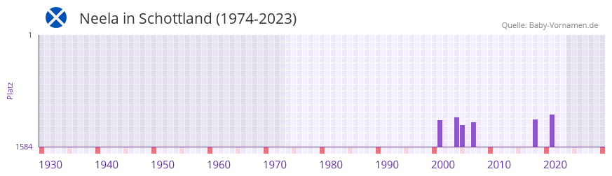Neela in der Vornamen-Hitliste von Schottland (1974-2023)