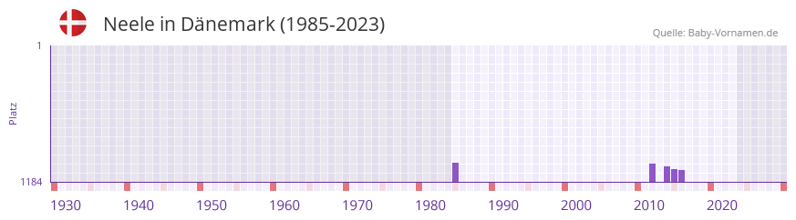 Neele in der Vornamen-Hitliste von Dänemark (1985-2023) Neele in der Vornamen-Hitliste von Dänemark (1985-2023)