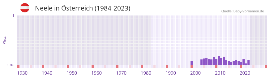 Neele in der Vornamen-Hitliste von Österreich (1984-2023) Neele in der Vornamen-Hitliste von Österreich (1984-2023)