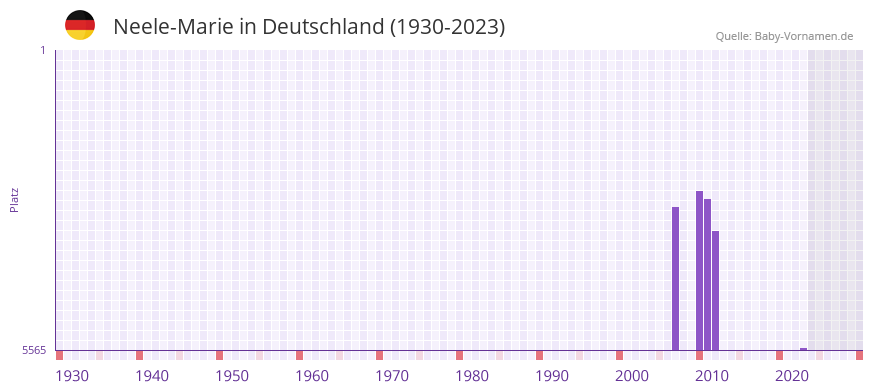 Neele-Marie in der Vornamen-Hitliste von Deutschland (1930-2023)