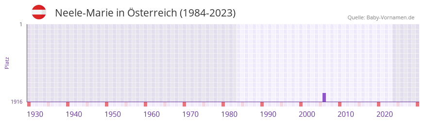 Neele-Marie in der Vornamen-Hitliste von sterreich (1984-2023)
