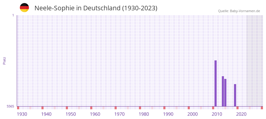 Neele-Sophie in der Vornamen-Hitliste von Deutschland (1930-2023)